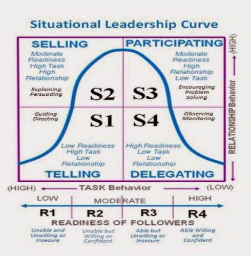 Hersey Blanchard Situational Leadership Theory