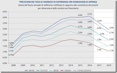 Previsione dei tassi di ingresso in sofferenza per dimensione di impresa