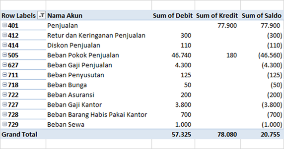 laba rugi dengan pivot table excel