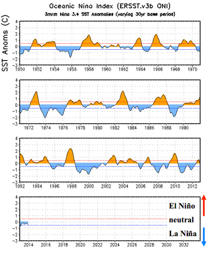 El Niño aparecerá el próximo verano