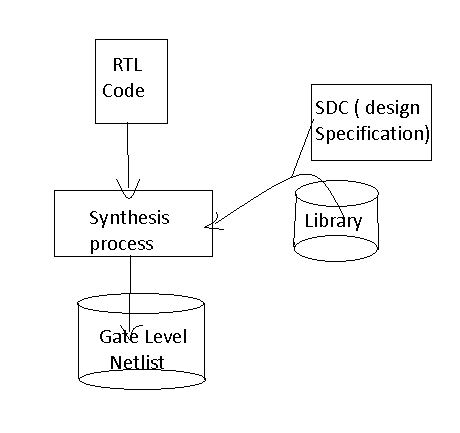 Vlsi Basic What Are Timing Libraries