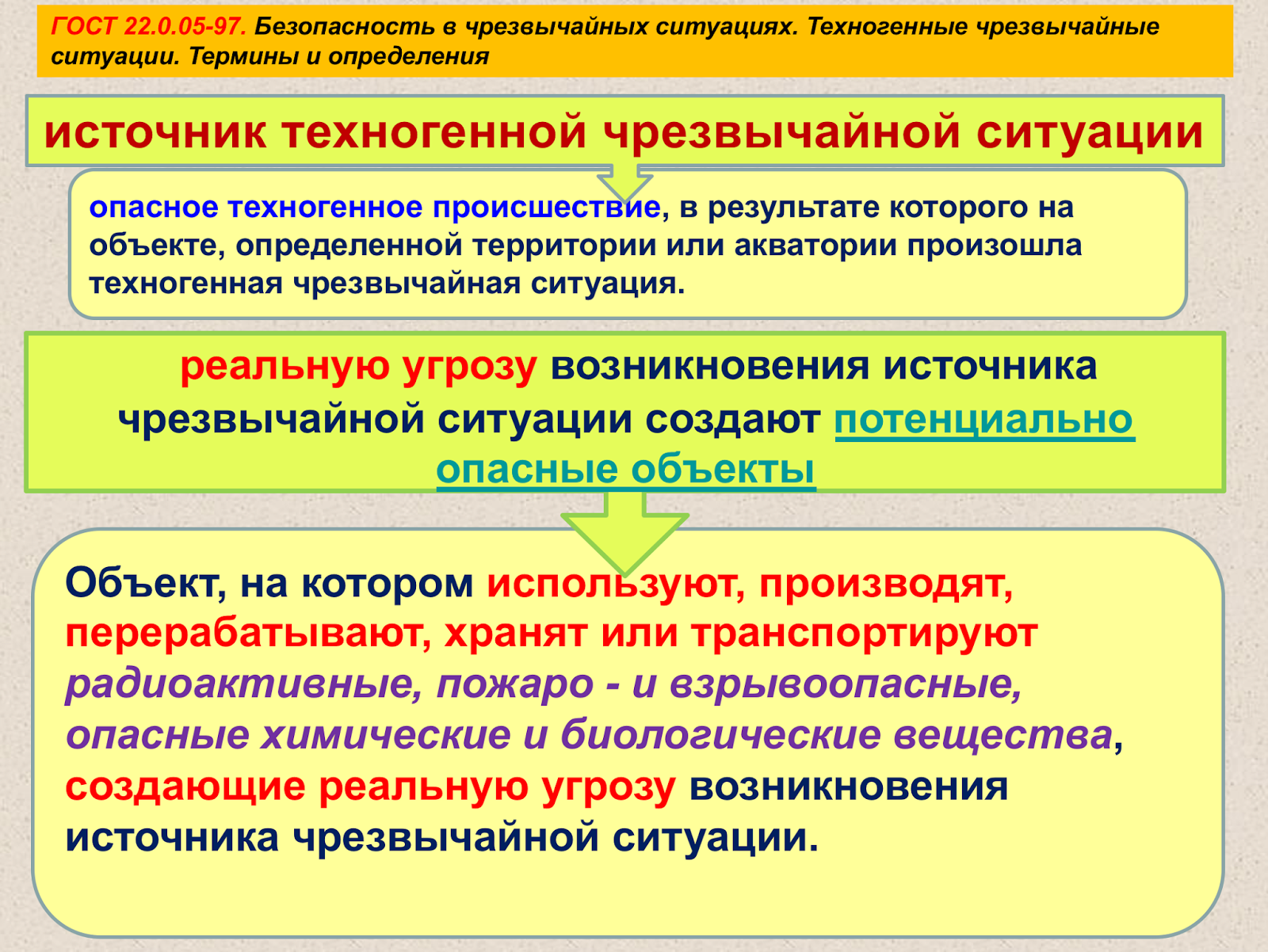 Контрольная работа по теме Химически опасные объекты РФ и аварии на них