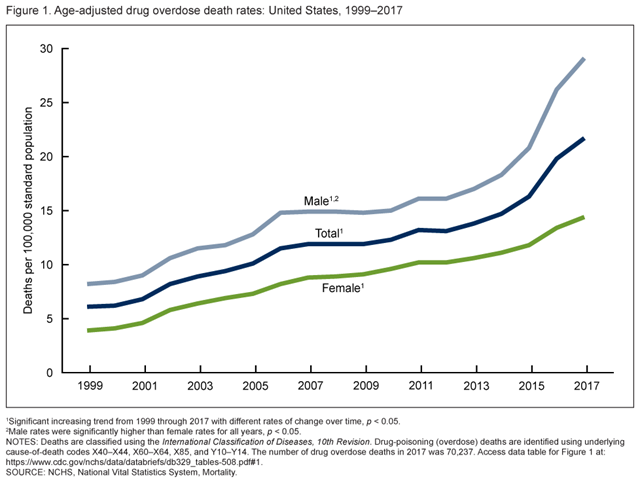 Age-adjusted drug overdose death rates in the United States, 1999–2017. Graphic: CDC