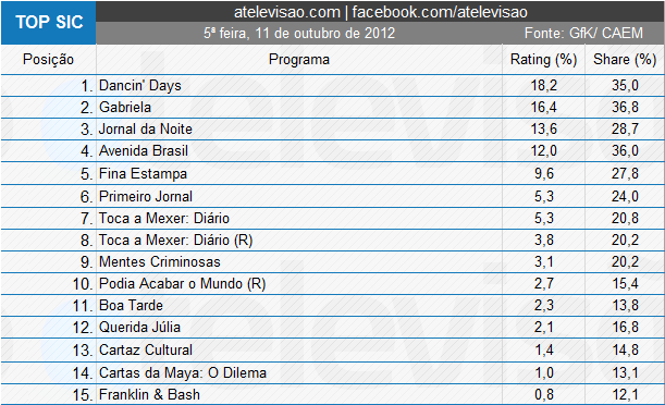 Audiências de 5ª feira - 11-10-2012 5