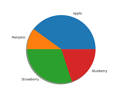 3d pie charts in Python with Matplotlib