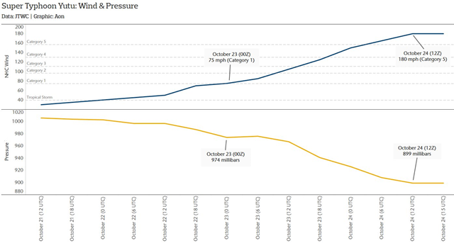 Super Typhoon Yutu is the latest global storm to undergo explosive rapid intensification. Unbelievable 36-hour stretch. 23 Oct 2018 (00Z): 75 mph; Cat. 1; 974 millibars 24 October 2018 (12Z): 180 mph; Cat. 5; 899 millibars. Graphic: Steve Bowen