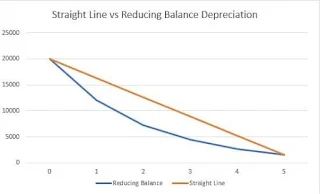 Difference between Fixed installment method and Reducing balance method