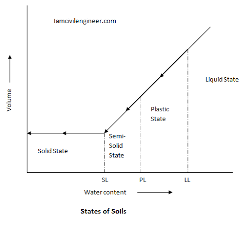 Atterberg Limits Plasticity Chart