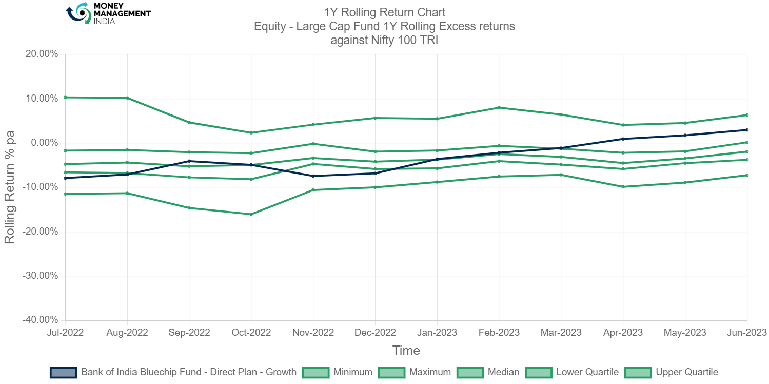 Bank Of India Bluechip Fund-Direct Plan