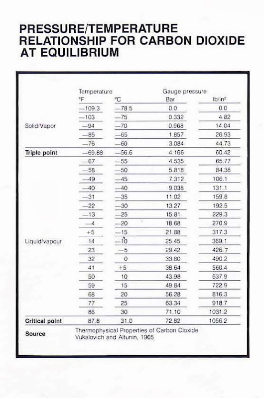 Co2 Pressure Chart