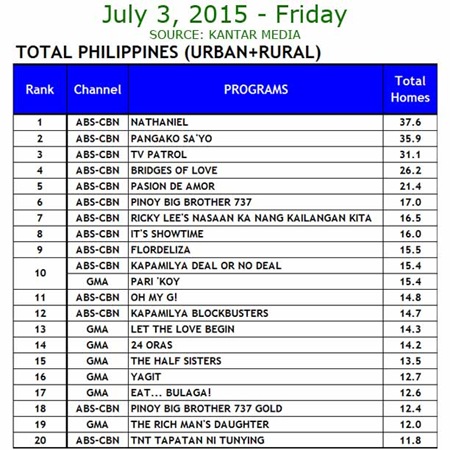 Kantar Media National TV Ratings - July 3, 2015