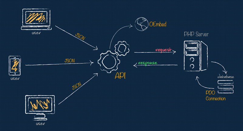 social network architecture