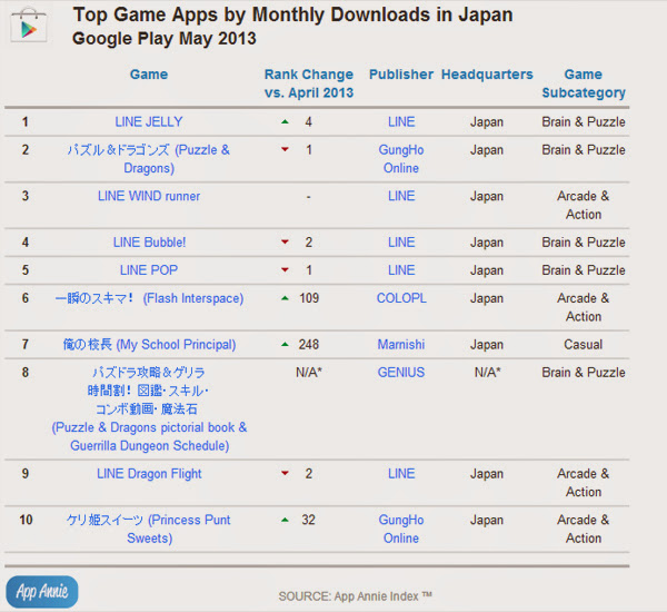 Nhìn lại thị trường game di động Nhật Bản tháng 05/2013