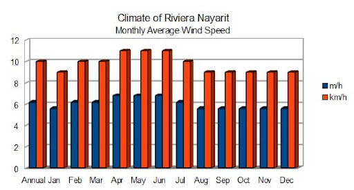 wind speed grapg for Nayarit