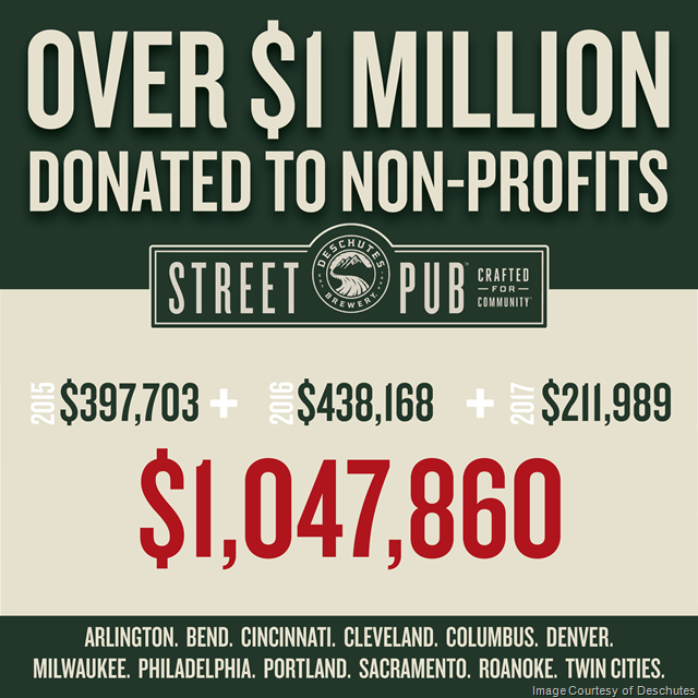 Deschutes Brewery Street Pub Program Wraps Up Third Annual Tour; Tops $1 Million to Nonprofits