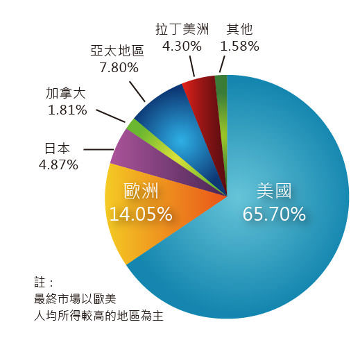 圖十三 2010年全球各地區運動及健身服飾市場占比