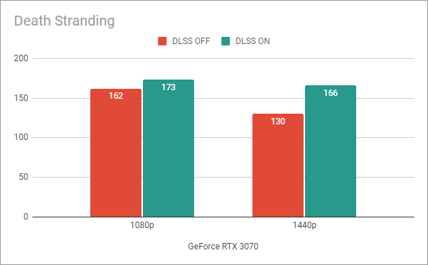 Benchmarkresultaten in Death Stranding