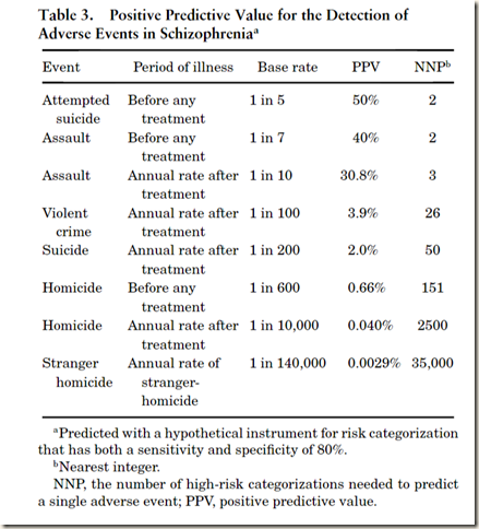 Positive predictive value in schizophrenia