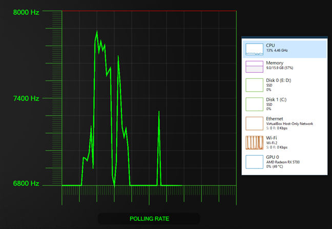 Razer Viper 8KHz: อัตราการสำรวจ 8000 Hz ต้องใช้คอมพิวเตอร์ที่ทรงพลัง