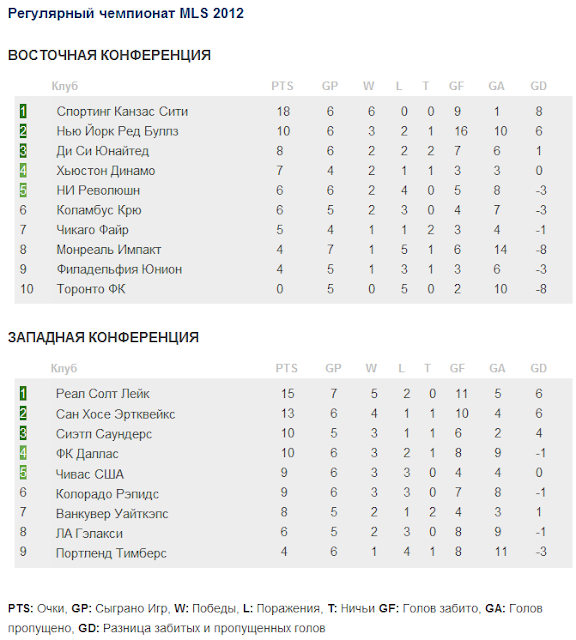 Млс чемпионат по футболу таблица