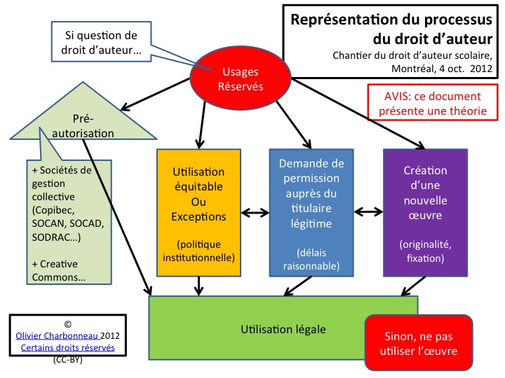 Représentation du droit d'auteur en milieu scolaire