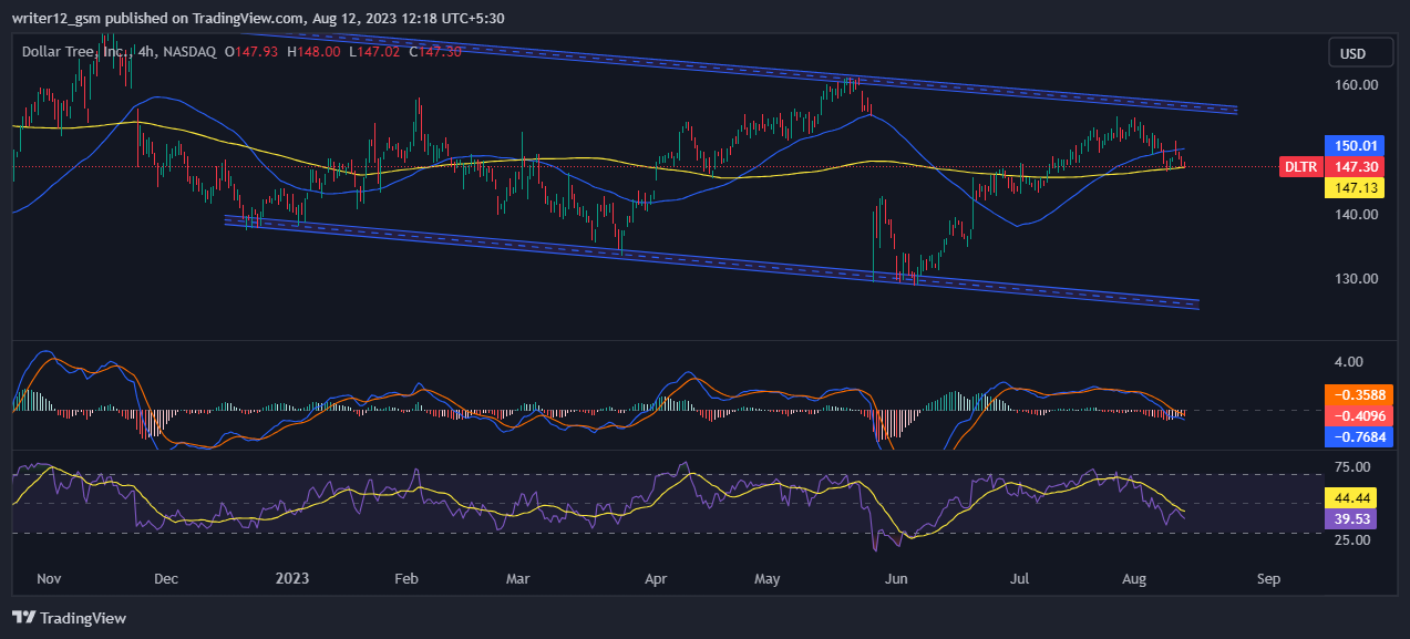 Dollar Tree Stock Prediction: What to Expect From DLTR in 2023?