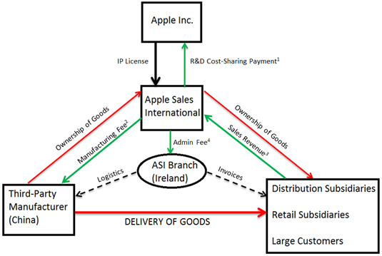 Apple Sales International Structure