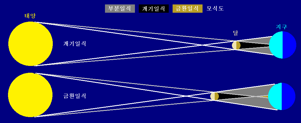 파일:일식 모식도.png