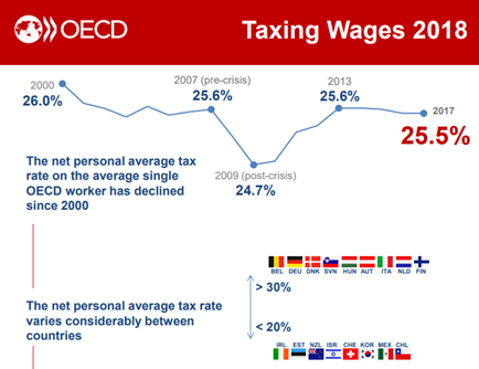 OECD Taxing Wages Infographic