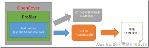 OpenCover呼叫測試Console，測試Console在執行測試dll，產生測試結果。OpenCover產生涵蓋率結果