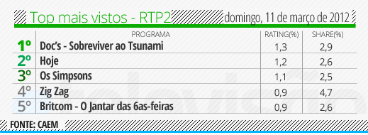 Audiências de Domingo 11-03-2012 Top%2520RTP2%2520-%252011%2520de%2520mar%25C3%25A7o