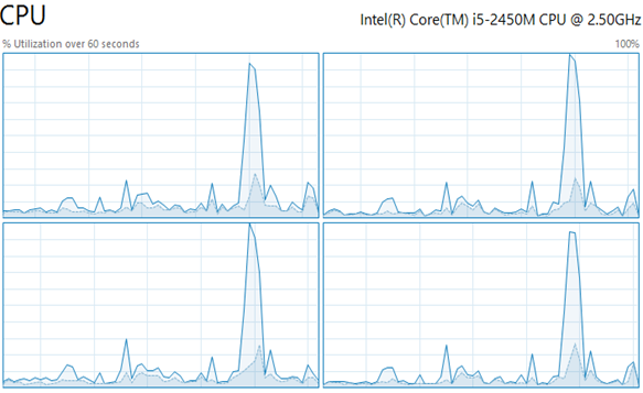 why all processors were busy for a single thread