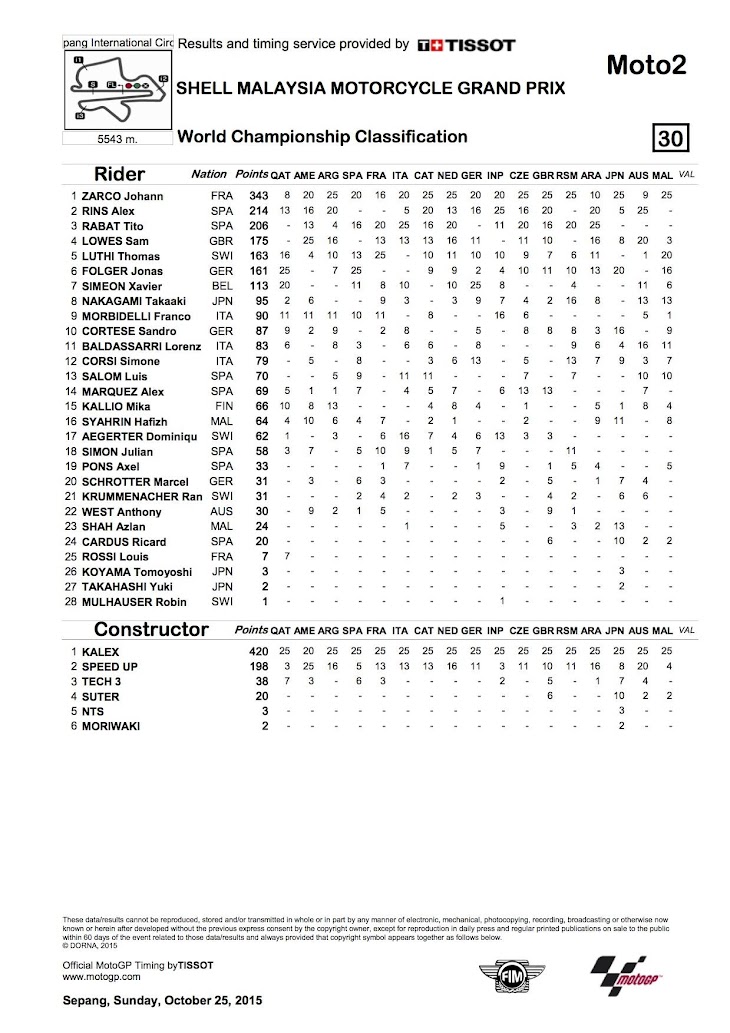 moto2-2015sepang-standing.jpg