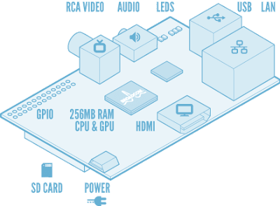 Raspberry Pi