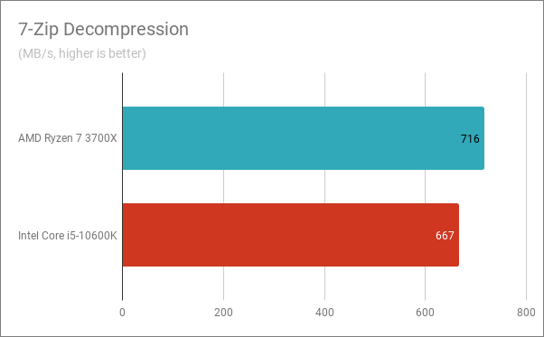 Résultats de référence en 7-Zip Decompression