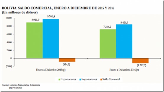 Economía de Bolivia