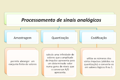 Resultado de imagem para amostragem, quantização e codificação.