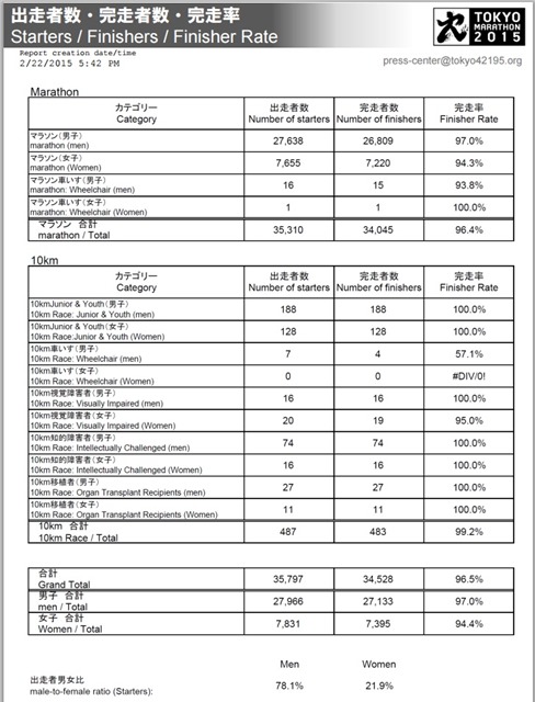 Starters Finishers  Finisher Rate