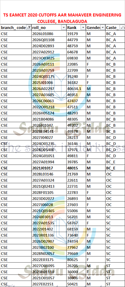 AAR MAHAVEER ENGINEERING COLLEGE LAST YEAR LASKS EAMCET 2020 CUTOFF RANKS