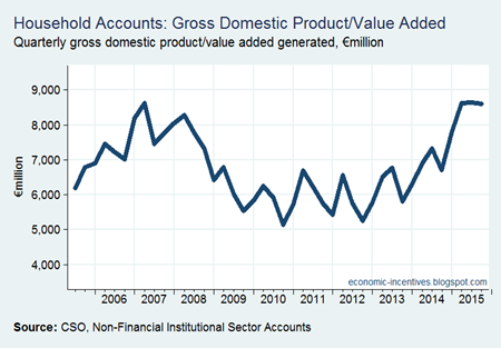 HH GDP and VA