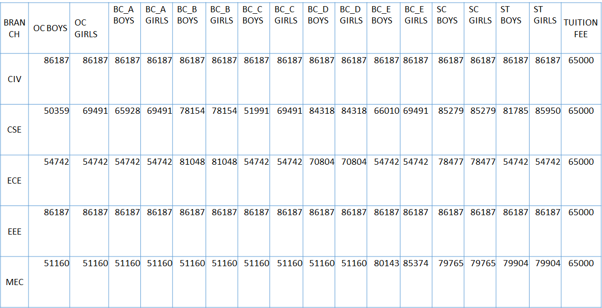 BRILLIANT GRAMMER SCHOOL EDNL SOC GRP OF INSTNS TSEAMCET LAST YEAR CUTOFF