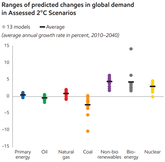 Ranges of predicted changes in global energy demand in Assessed 2°C Scenarios, average annual growth rate in percent, 2010–2040. Graphic: ExxonMobil