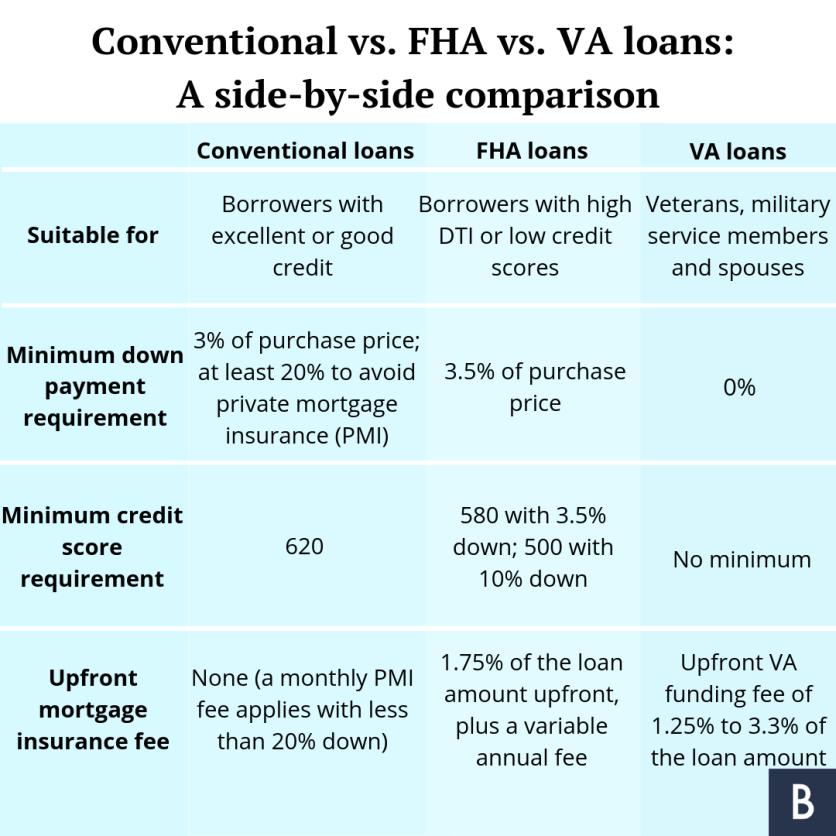 Louisville Kentucky Mortgage Lender for FHA, VA, KHC, USDA and Rural  Housing Kentucky Mortgages: What is the difference between Conventional, FHA  and VA Mortgage loans in Kentucky?