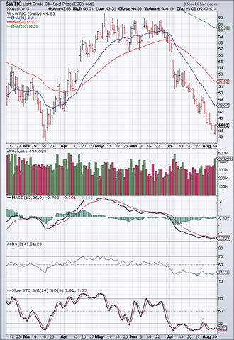 [WTI%2520Crude_Aug1015%255B3%255D.png]