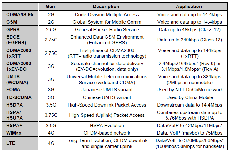 A Crash Course In Gsm Gprs Edge Umts Hspa Lte And Wimax