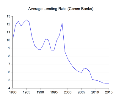 01_lending rate