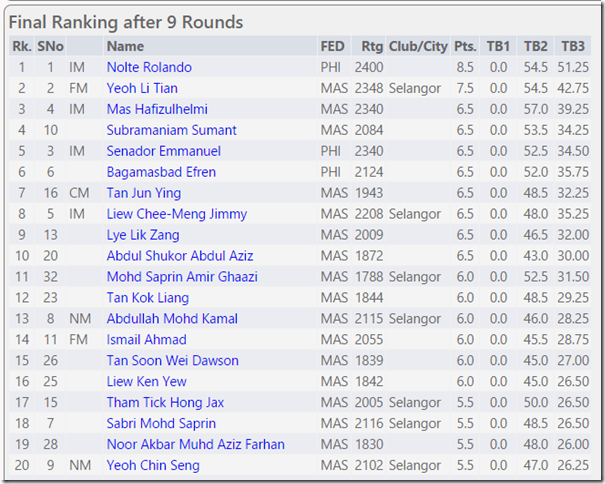 Top 20 Selangor Open 2015