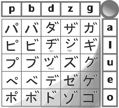 List Katakana Dakuon, Handakuon