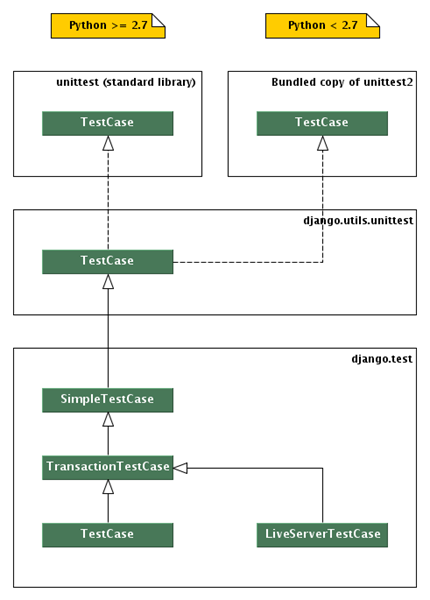 django_unittest_classes_hierarchy