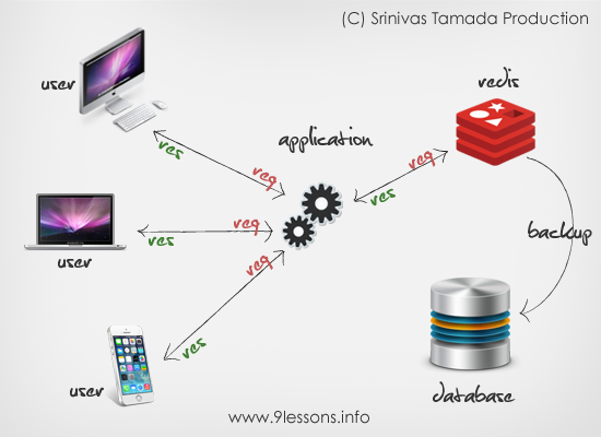 Getting Started with Redis, Chatting Application